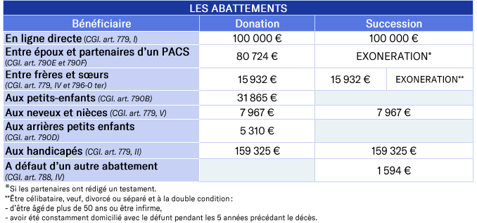 Optimisation De La Transmission Du Patrimoine Comparaison Fiscalité Droits De Succession Et 5505